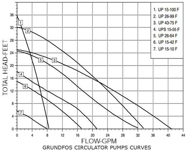 Grundfos circulator pump performance curves for sizing hydronic system pumps