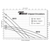 Taco 0015 3-Speed Circulator Pump w/ IFC, 1/20 HP, 115V - Image 7