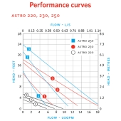 Armstrong Astro 250CI 3-Speed Circulator Pump, 115V - Image 5