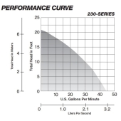 Liberty Pumps Automatic Sump Pump w/ Wide Angle Float Switch, 10' cord, 1/3 HP, 115V - Image 5