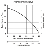 Liberty Pumps Automatic Sump/Effluent Pump w/ Piggyback Wide Angle Float Switch, 35' cord, 1/3 HP, 115V - Image 6