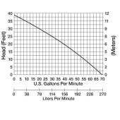 Liberty Pumps Automatic Sump/Effluent Pump w/ Vertical Float Switch, 25' cord, 1/2 HP, 115V - Image 7