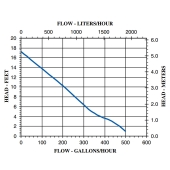 Little Giant 3E-12N Manual Oil-Filled Small Submersible Pump w/ 6' cord, 1/15 HP, 115V - Image 3