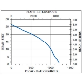 Little Giant 5-ASP-LL Automatic Low-Level Submersible Utility/Sump Pump w/ Piggyback Diaphragm Switch and 18' cord, 1/6 HP, 115V - Image 4