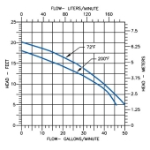 Little Giant HT-6E-CIA-FS Automatic High Temperature Sump/Effluent Pump w/ Wide Angle Float Switch and 15' cord, 1/3 HP, 115V - Image 7