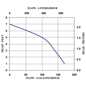 Little Giant 1-EA-42 Manual Epoxy Encapsulated Small Submersible Pump w/ 10' cord, 1/125 HP, 115V - Image 2