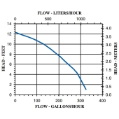 Little Giant NK-2 Manual Oil-Filled Small Submersible Pump w/ 6' cord, 1/40 HP, 115V - Image 3