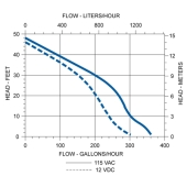 Little Giant 360 Pony Series 1/10 HP Manual Non-Submersible Utility/Transfer Pump w/ 6' cord, 115V - Image 3