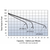 Little Giant 1 HP JP-100-C Shallow Well Jet Pump, 115V/230V, Cast Iron - Image 3