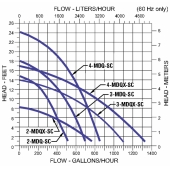 Little Giant 3-MDQX-SC Aquarium Pump, 1/15 HP, 115V - Image 2