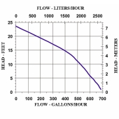 Little Giant 4-MD Magnetic Drive Pump for Mildy Corrosive, 1/12 HP, 115V - Image 2