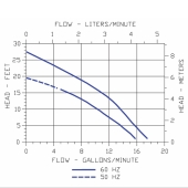 Little Giant 5-MD-SC Magnetic Drive Pump for Semi-Corrosive, 1/8 HP, 115V - Image 2