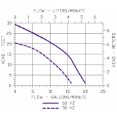 Little Giant TE-5-MD-HC Magnetic Drive Pump for Highly Corrosive, 1/8 HP, 115/230V - Image 6