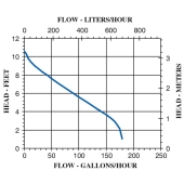 Little Giant 1-MD Magnetic Drive Pump for Mildy Corrosive, 1/70 HP, 115V - Image 5