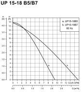 Grundfos UP15-18B5/LC Bronze Circulator Pump w/ Line Cord, 1/2" Sweat, 1/25 HP, 115V - Image 5