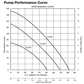Liberty Pumps Automatic Elevator Sump Pump w/ Wide Angle Float Switch, 25' cord, 1/2 HP, 115V - Image 2