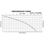 Liberty Pumps Automatic Sewage Pump w/ Wide Angle Float Switch, 25' cord, 1 HP, 2" Discharge, 208/230V - Image 4