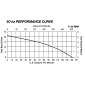 Liberty Pumps Automatic Sewage Pump w/ Wide Angle Float Switch, 25' cord, 4/10 HP, 115V - Image 5