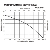 Liberty Pumps Automatic Sewage Pump w/ Piggyback Wide Angle Float Switch, 10' cord, 1/2 HP, 115V - Image 6