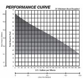 Liberty Pumps Manual Sewage Pump, 25' cord, 1 1/2 HP, 2" Discharge, 208/230V, 3-Phase - Image 2