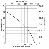 Liberty Pumps Automatic ProVore Residential Grinder Pump w/ Piggyback Wide Angle Float Switch, 25' cord, 1 HP, 230V - Image 6
