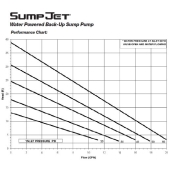 Liberty Pumps SumpJet Water Powered Backup Sump Pump w/ Alarm - Image 2